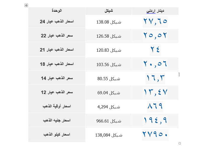 أسعار الذهب في فلسطين اليوم بالشيكل والدينار الأردني